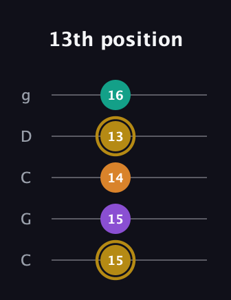 D♯ Minor major 7th Sharp 9th guitar tab — 13th position (15 15 14 13 16) in Double C (gCGCD)
