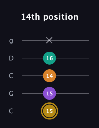 D♯ Minor major 7th Sharp 9th guitar tab — 14th position (15 15 14 16 x) in Double C (gCGCD)
