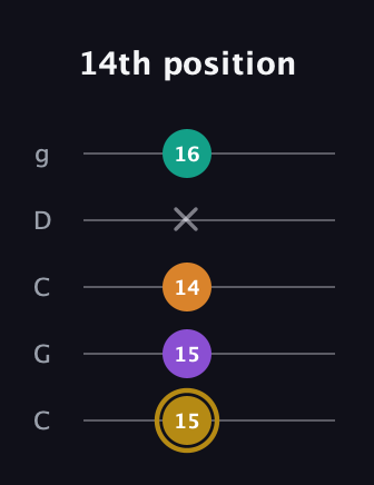 D♯ Minor major 7th Sharp 9th guitar tab — 14th position (15 15 14 x 16) in Double C (gCGCD)