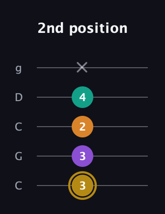D♯ Minor major 7th Sharp 9th guitar tab — 2nd position (3 3 2 4 x) in Double C (gCGCD)