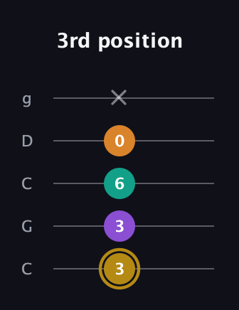 D♯ Minor major 7th Sharp 9th guitar tab — 3rd position (3 3 6 0 x) in Double C (gCGCD)