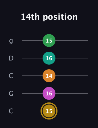 D♯ Minor major 9th Sharp 5th guitar tab — 14th position (15 16 14 16 15) in Double C (gCGCD)