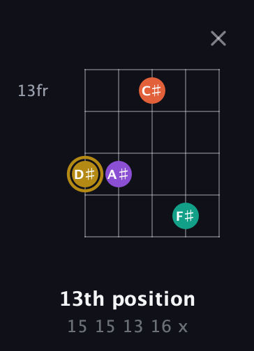 D♯ Minor Sharp 13th guitar chord — 13th position (15 15 13 16 x) fretboard diagram in Double C (gCGCD)
