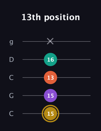 D♯ Minor Sharp 13th guitar tab — 13th position (15 15 13 16 x) in Double C (gCGCD)