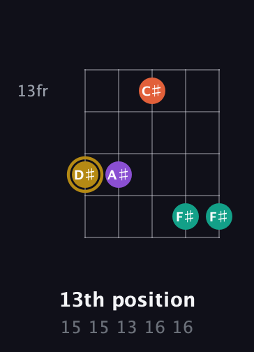 D♯ Minor Sharp 13th guitar chord — 13th position (15 15 13 16 16) fretboard diagram in Double C (gCGCD)