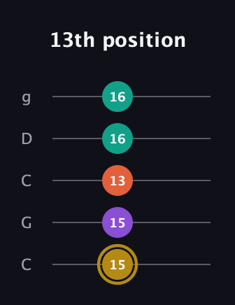D♯ Minor Sharp 13th guitar tab — 13th position (15 15 13 16 16) in Double C (gCGCD)