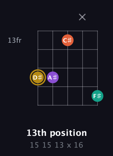 D♯ Minor Sharp 13th guitar chord — 13th position (15 15 13 x 16) fretboard diagram in Double C (gCGCD)