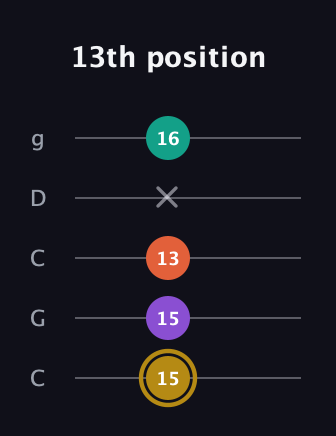 D♯ Minor Sharp 13th guitar tab — 13th position (15 15 13 x 16) in Double C (gCGCD)