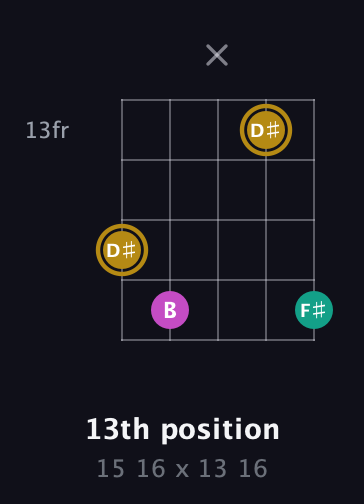 D♯ Minor Sharp 5th guitar chord — 13th position (15 16 x 13 16) fretboard diagram in Double C (gCGCD)