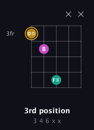 D♯ Minor Sharp 5th guitar chord — 3rd position (3 4 6 x x) fretboard diagram in Double C (gCGCD)