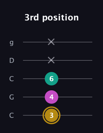 D♯ Minor Sharp 5th guitar tab — 3rd position (3 4 6 x x) in Double C (gCGCD)