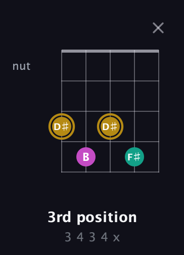D♯ Minor Sharp 5th guitar chord — 3rd position (3 4 3 4 x) fretboard diagram in Double C (gCGCD)