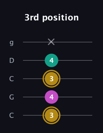 D♯ Minor Sharp 5th guitar tab — 3rd position (3 4 3 4 x) in Double C (gCGCD)