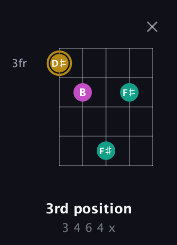 D♯ Minor Sharp 5th guitar chord — 3rd position (3 4 6 4 x) fretboard diagram in Double C (gCGCD)