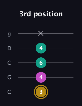 D♯ Minor Sharp 5th guitar tab — 3rd position (3 4 6 4 x) in Double C (gCGCD)