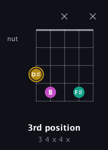 D♯ Minor Sharp 5th guitar chord — 3rd position (3 4 x 4 x) fretboard diagram in Double C (gCGCD)
