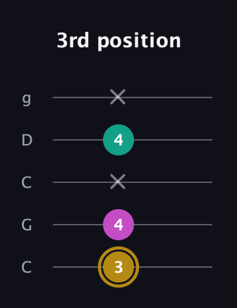D♯ Minor Sharp 5th guitar tab — 3rd position (3 4 x 4 x) in Double C (gCGCD)