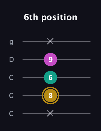 D♯ Minor Sharp 5th guitar tab — 6th position (x 8 6 9 x) in Double C (gCGCD)