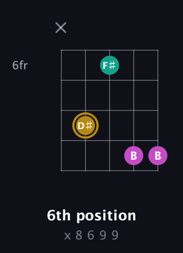 D♯ Minor Sharp 5th guitar chord — 6th position (x 8 6 9 9) fretboard diagram in Double C (gCGCD)