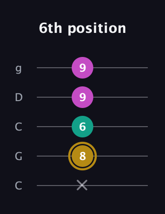 D♯ Minor Sharp 5th guitar tab — 6th position (x 8 6 9 9) in Double C (gCGCD)