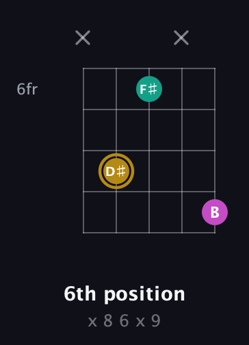 D♯ Minor Sharp 5th guitar chord — 6th position (x 8 6 x 9) fretboard diagram in Double C (gCGCD)