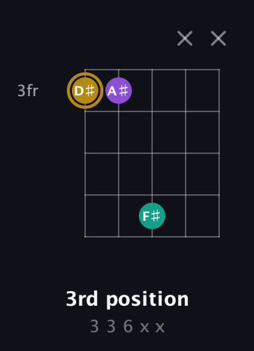 D♯ Minor Sharp 9th guitar chord — 3rd position (3 3 6 x x) fretboard diagram in Double C (gCGCD)