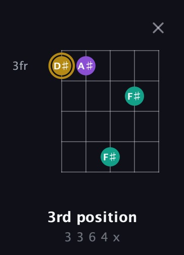 D♯ Minor Sharp 9th guitar chord — 3rd position (3 3 6 4 x) fretboard diagram in Double C (gCGCD)