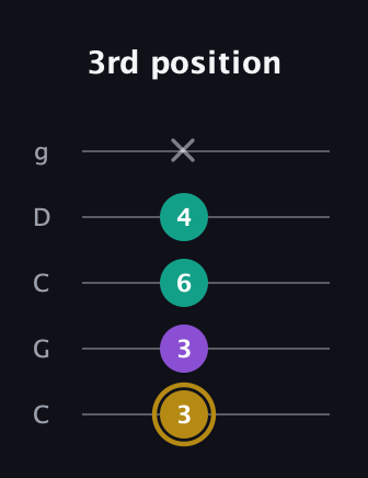 D♯ Minor Sharp 9th guitar tab — 3rd position (3 3 6 4 x) in Double C (gCGCD)