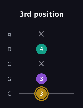 D♯ Minor Sharp 9th guitar tab — 3rd position (3 3 x 4 x) in Double C (gCGCD)