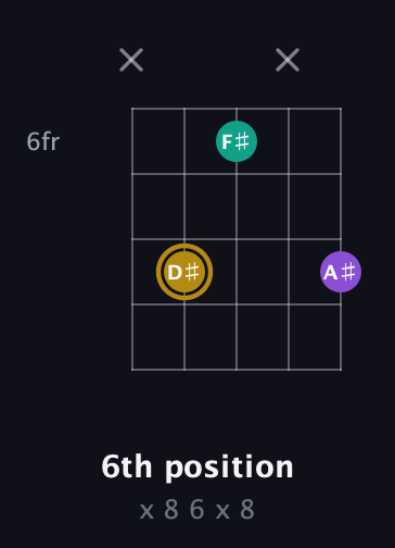 D♯ Minor Sharp 9th guitar chord — 6th position (x 8 6 x 8) fretboard diagram in Double C (gCGCD)