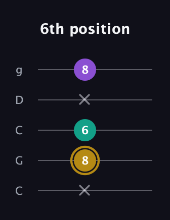 D♯ Minor Sharp 9th guitar tab — 6th position (x 8 6 x 8) in Double C (gCGCD)