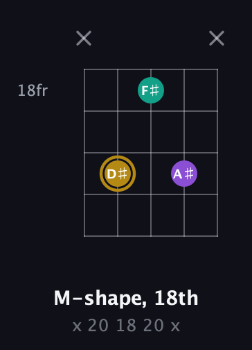 D♯ Minor Sharp 9th guitar chord — M-shape, 18th (x 20 18 20 x) fretboard diagram in Double C (gCGCD)