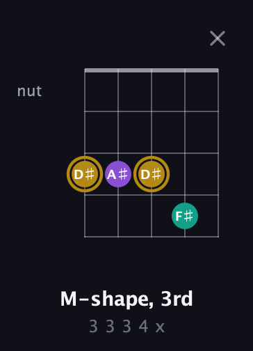 D♯ Minor Sharp 9th guitar chord — M-shape, 3rd (3 3 3 4 x) fretboard diagram in Double C (gCGCD)