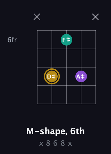 D♯ Minor Sharp 9th guitar chord — M-shape, 6th (x 8 6 8 x) fretboard diagram in Double C (gCGCD)