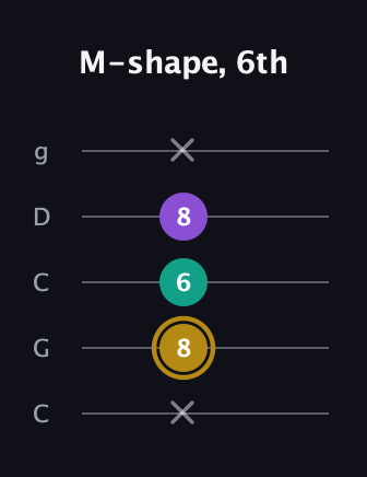 D♯ Minor Sharp 9th guitar tab — M-shape, 6th (x 8 6 8 x) in Double C (gCGCD)