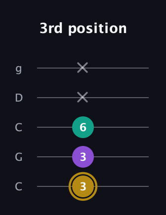 D♯ Minor guitar tab — 3rd position (3 3 6 x x) in Double C (gCGCD)