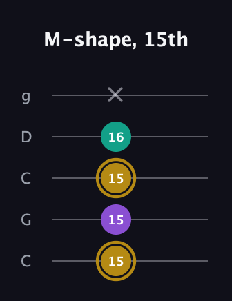 D♯ Minor guitar tab — M-shape, 15th (15 15 15 16 x) in Double C (gCGCD)