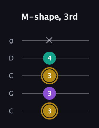 D♯ Minor guitar tab — M-shape, 3rd (3 3 3 4 x) in Double C (gCGCD)