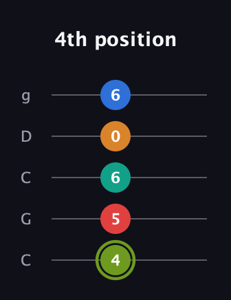 E Augmented 7th Added 2nd guitar tab — 4th position (4 5 6 0 6) in Double C (gCGCD)
