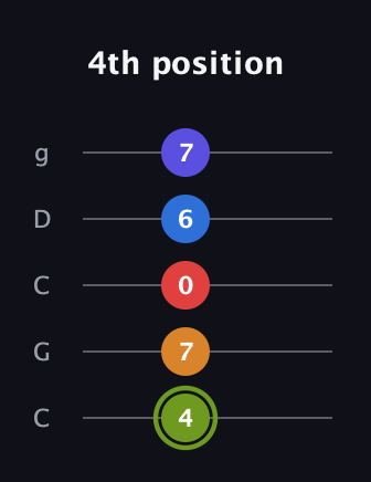 E Augmented 7th Added 4th guitar tab — 4th position (4 7 0 6 7) in Double C (gCGCD)