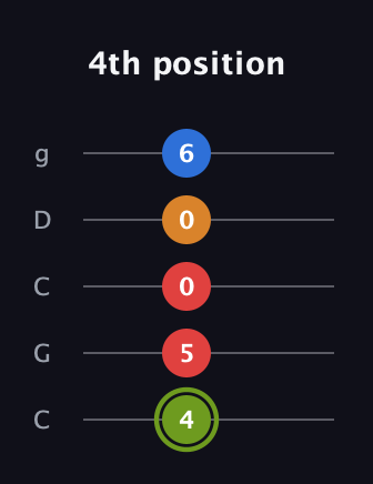 E Augmented 7th Flat 13th guitar tab — 4th position (4 5 0 0 6) in Double C (gCGCD)