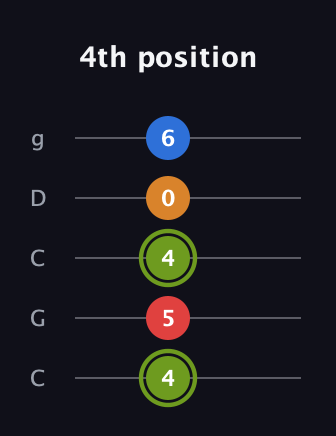 E Augmented 7th guitar tab — 4th position (4 5 4 0 6) in Double C (gCGCD)