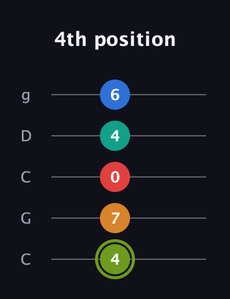 E Augmented 9th Flat 13th guitar tab — 4th position (4 7 0 4 6) in Double C (gCGCD)