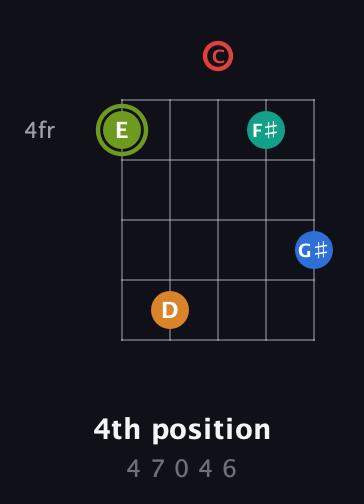E Augmented 9th Sharp 13th guitar chord — 4th position (4 7 0 4 6) fretboard diagram in Double C (gCGCD)