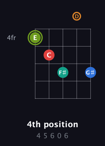 E Augmented 9th Sharp 13th guitar chord — 4th position (4 5 6 0 6) fretboard diagram in Double C (gCGCD)