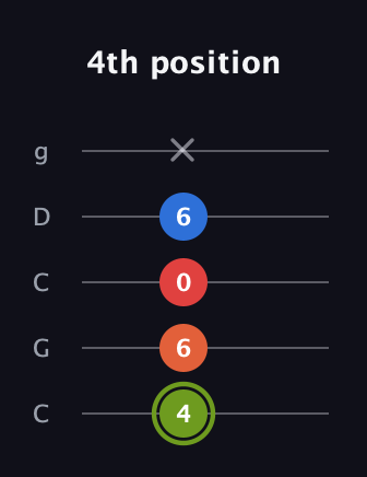E Augmented Added 13th guitar tab — 4th position (4 6 0 6 x) in Double C (gCGCD)