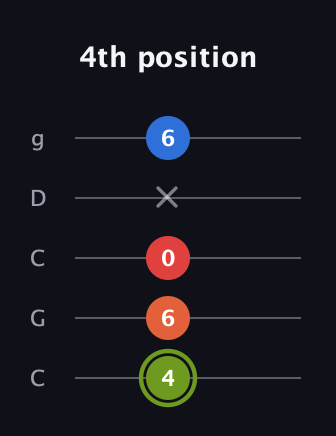 E Augmented Added 13th guitar tab — 4th position (4 6 0 x 6) in Double C (gCGCD)