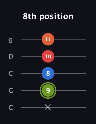 E Augmented Added 13th guitar tab — 8th position (x 9 8 10 11) in Double C (gCGCD)