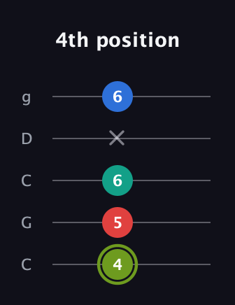 E Augmented Added 2nd guitar tab — 4th position (4 5 6 x 6) in Double C (gCGCD)