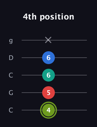 E Augmented Added 2nd guitar tab — 4th position (4 5 6 6 x) in Double C (gCGCD)
